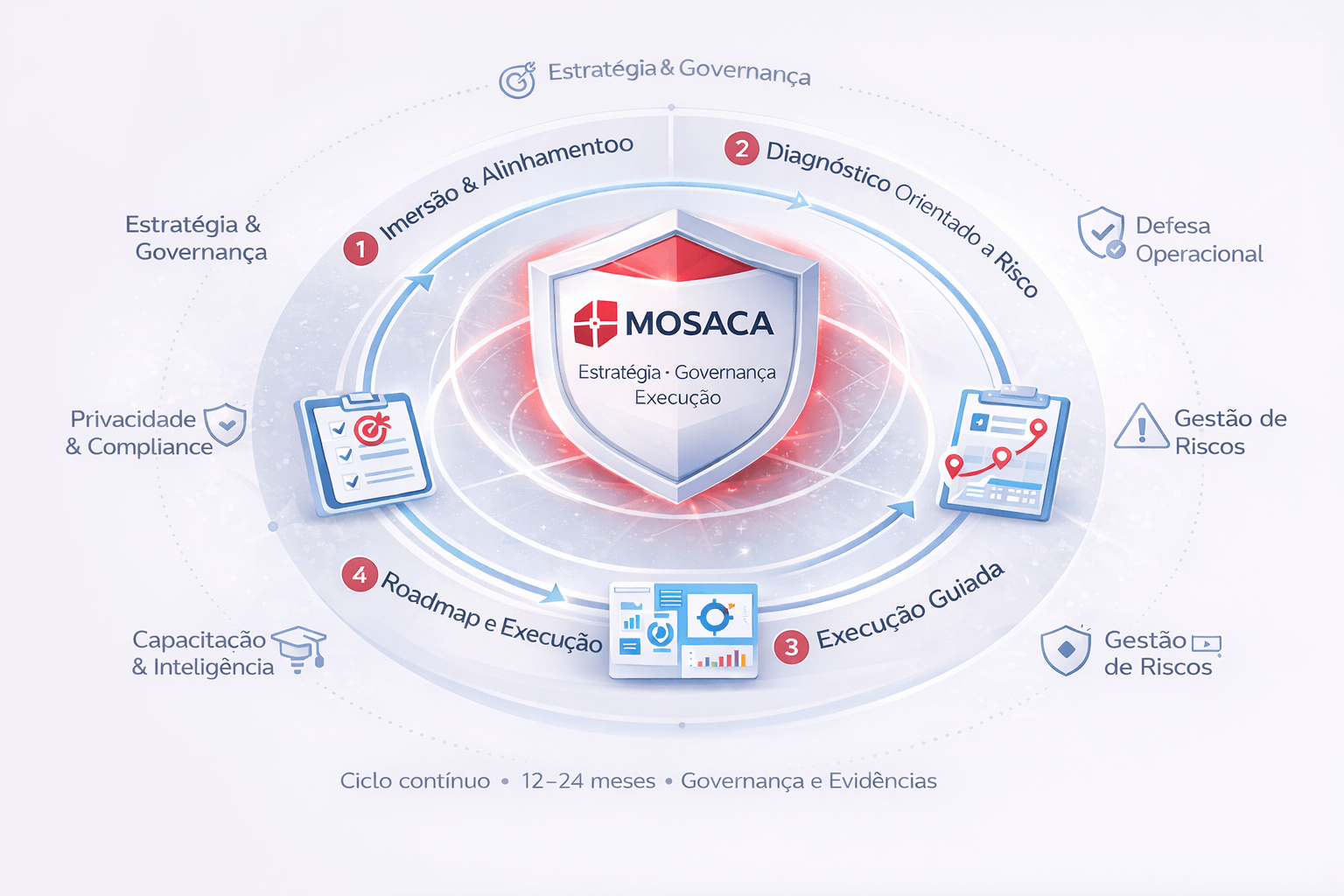 Metodologia MOSACA em ciclo estratégico